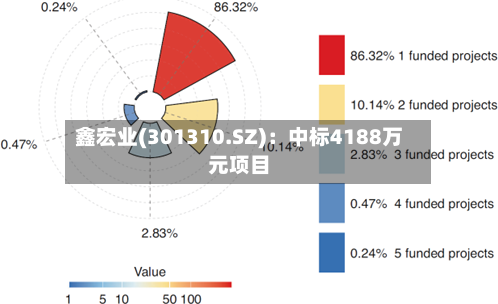 鑫宏业(301310.SZ)：中标4188万元项目
