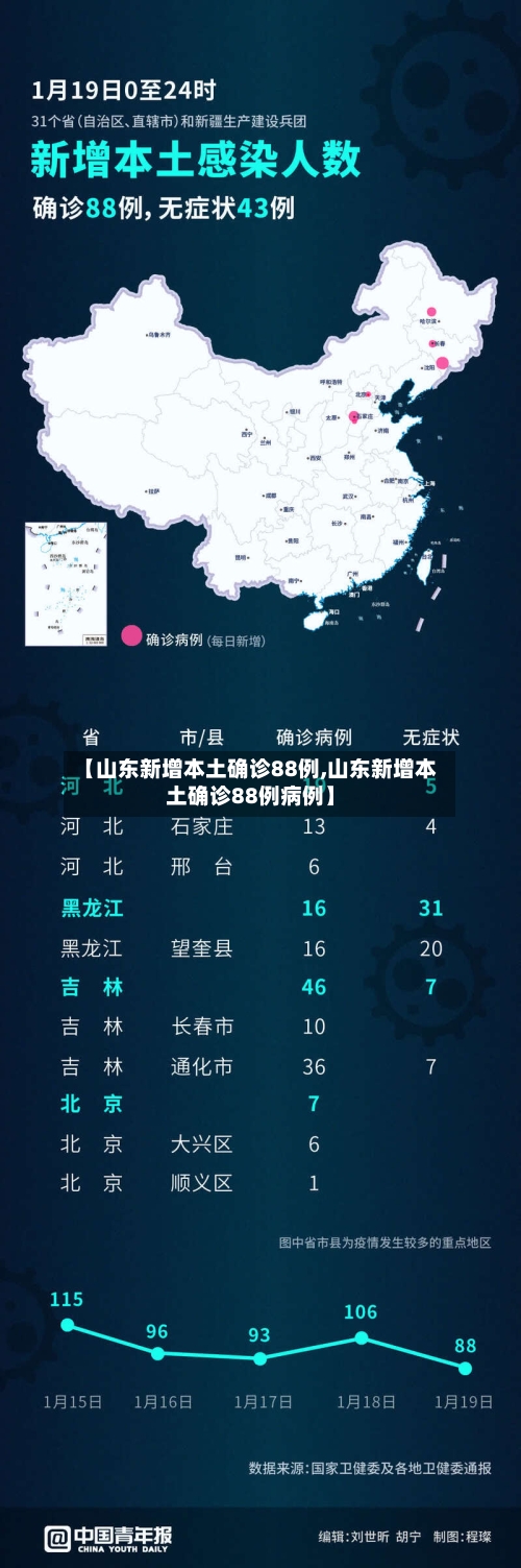 【山东新增本土确诊88例,山东新增本土确诊88例病例】-第2张图片