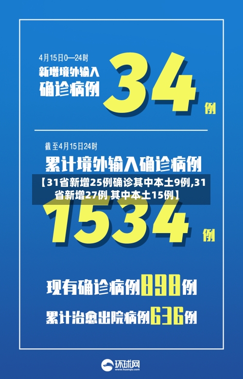 【31省新增25例确诊其中本土9例,31省新增27例 其中本土15例】
