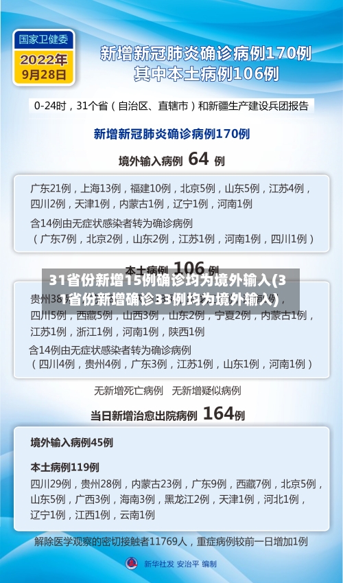 31省份新增15例确诊均为境外输入(31省份新增确诊33例均为境外输入)