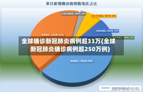 全球确诊新冠肺炎病例超33万(全球新冠肺炎确诊病例超250万例)-第2张图片