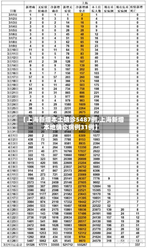【上海新增本土确诊5487例,上海新增本地确诊病例31例】