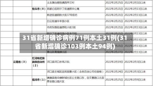 31省新增确诊病例71例本土31例(31省新增确诊103例本土94例)