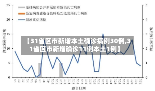 【31省区市新增本土确诊病例30例,31省区市新增确诊11例本土1例】-第2张图片