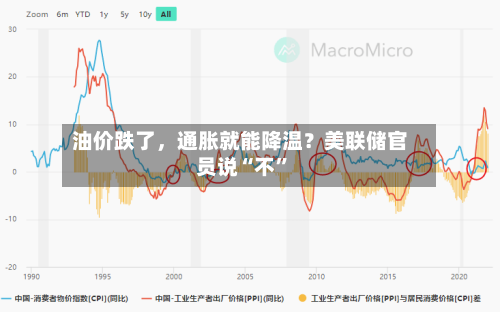油价跌了，通胀就能降温？美联储官员说“不	”-第2张图片