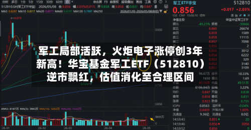 军工局部活跃，火炬电子涨停创3年新高！华宝基金军工ETF（512810）逆市飘红	，估值消化至合理区间-第2张图片