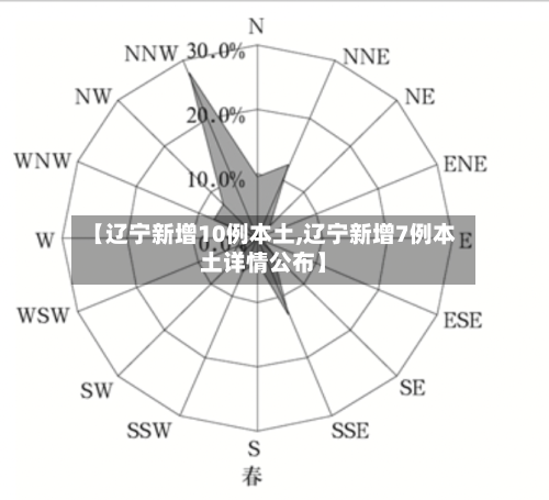 【辽宁新增10例本土,辽宁新增7例本土详情公布】-第2张图片