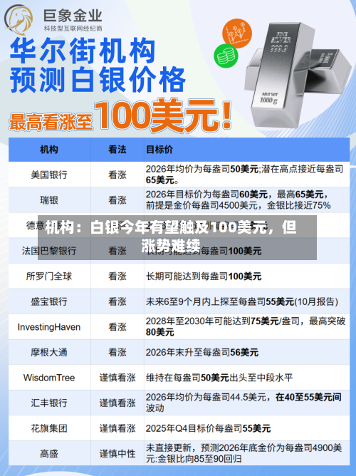 机构：白银今年有望触及100美元，但涨势难续-第2张图片