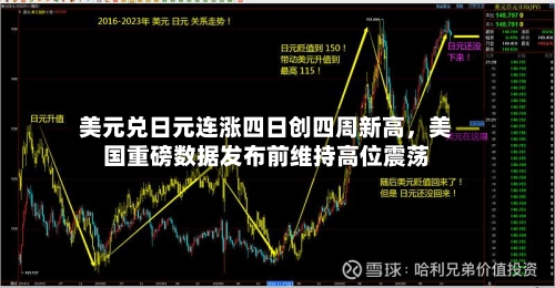 美元兑日元连涨四日创四周新高	，美国重磅数据发布前维持高位震荡-第2张图片