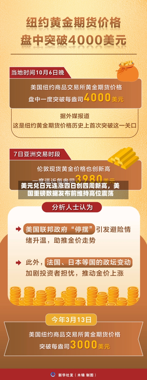 美元兑日元连涨四日创四周新高，美国重磅数据发布前维持高位震荡