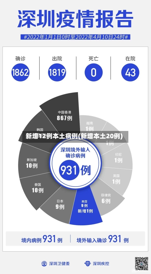 新增12例本土病例(新增本土20例)