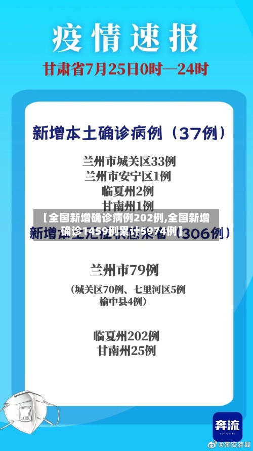 【全国新增确诊病例202例,全国新增确诊1459例累计5974例】-第2张图片
