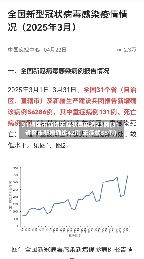 31省区市新增无症状感染者23例(31省区市新增确诊42例 无症状38例)