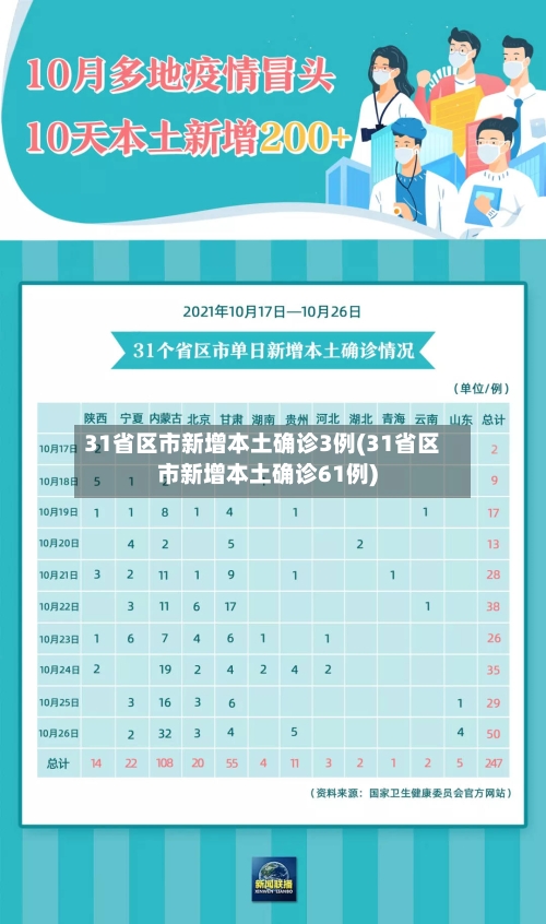 31省区市新增本土确诊3例(31省区市新增本土确诊61例)