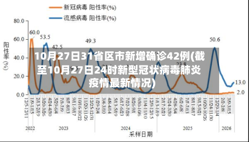 10月27日31省区市新增确诊42例(截至10月27日24时新型冠状病毒肺炎疫情最新情况)