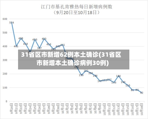 31省区市新增62例本土确诊(31省区市新增本土确诊病例30例)-第3张图片