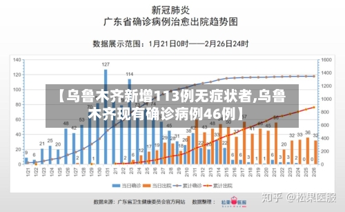 【乌鲁木齐新增113例无症状者,乌鲁木齐现有确诊病例46例】-第2张图片