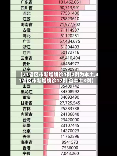 【31省区市新增确诊4例2例为本土,31省区市新增确诊17例 含本土3例】-第3张图片