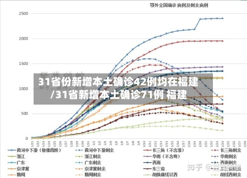31省份新增本土确诊42例均在福建/31省新增本土确诊71例 福建