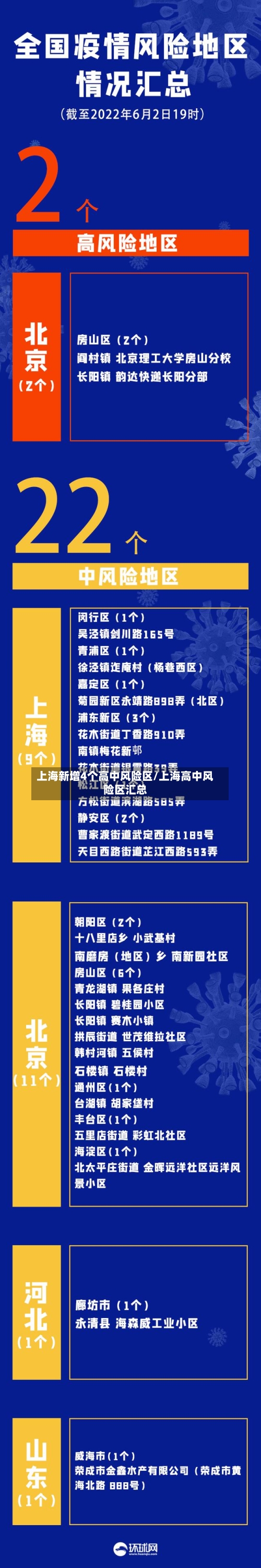 上海新增4个高中风险区/上海高中风险区汇总-第2张图片
