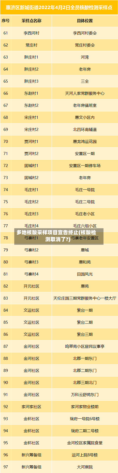 多地核酸采样项目宣告终止(核酸检测取消了?)