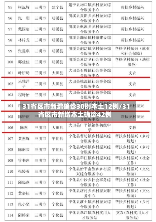 31省区市新增确诊30例本土12例/31省区市新增本土确诊42例