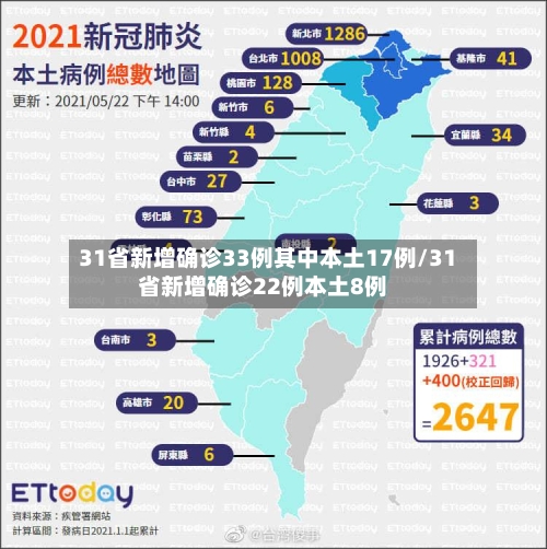 31省新增确诊33例其中本土17例/31省新增确诊22例本土8例
