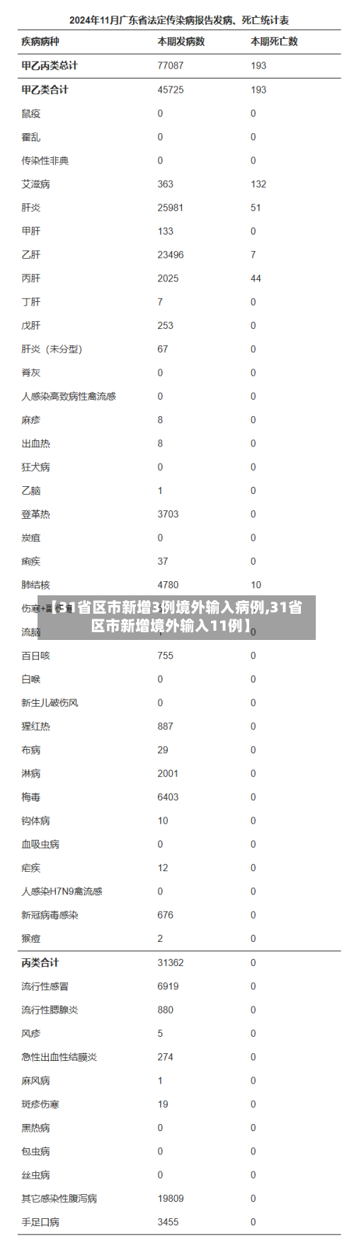 【31省区市新增3例境外输入病例,31省区市新增境外输入11例】-第2张图片