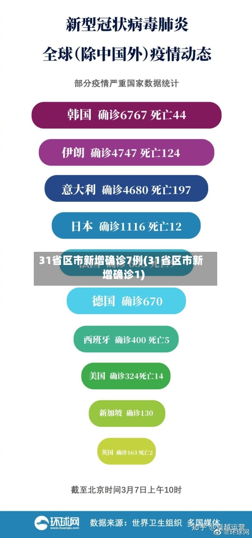 31省区市新增确诊7例(31省区市新增确诊1)