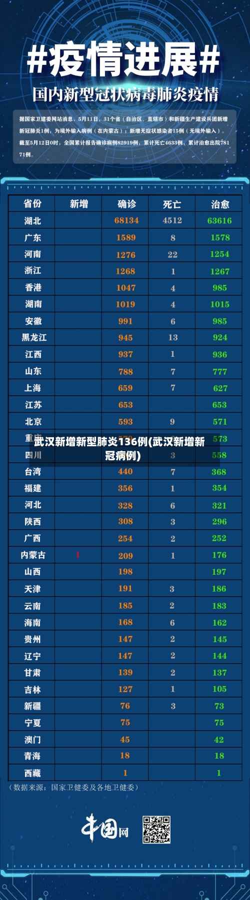 武汉新增新型肺炎136例(武汉新增新冠病例)