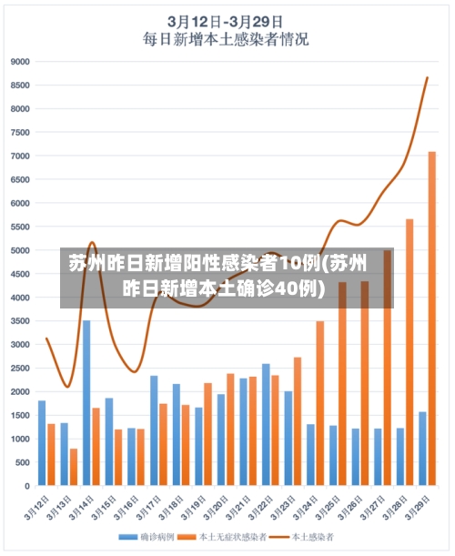 苏州昨日新增阳性感染者10例(苏州昨日新增本土确诊40例)