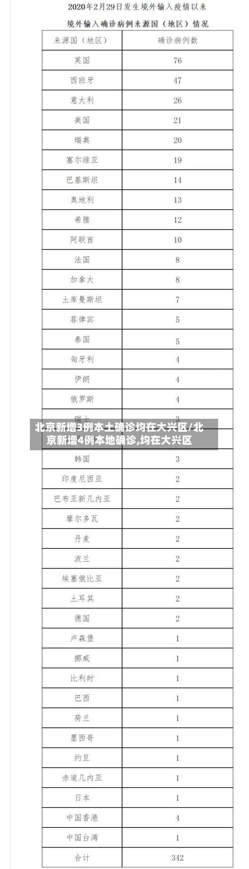 北京新增3例本土确诊均在大兴区/北京新增4例本地确诊,均在大兴区-第3张图片