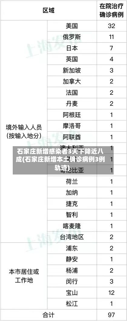 石家庄新增感染者3天下降近八成(石家庄新增本土确诊病例3例轨迹)-第2张图片