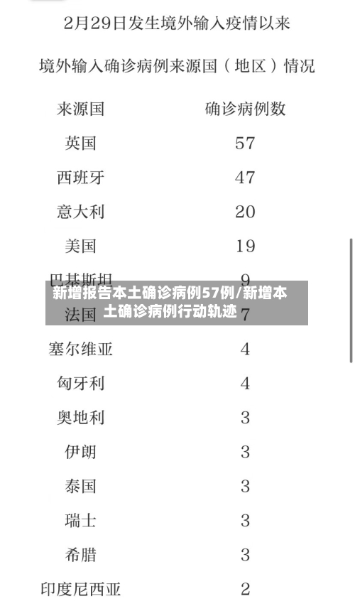 新增报告本土确诊病例57例/新增本土确诊病例行动轨迹-第3张图片