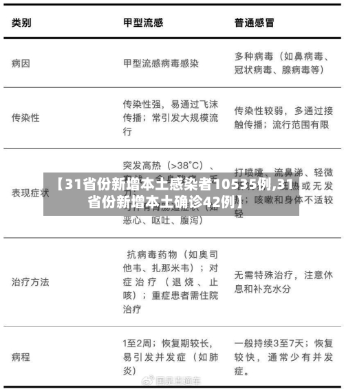 【31省份新增本土感染者10535例,31省份新增本土确诊42例】-第2张图片