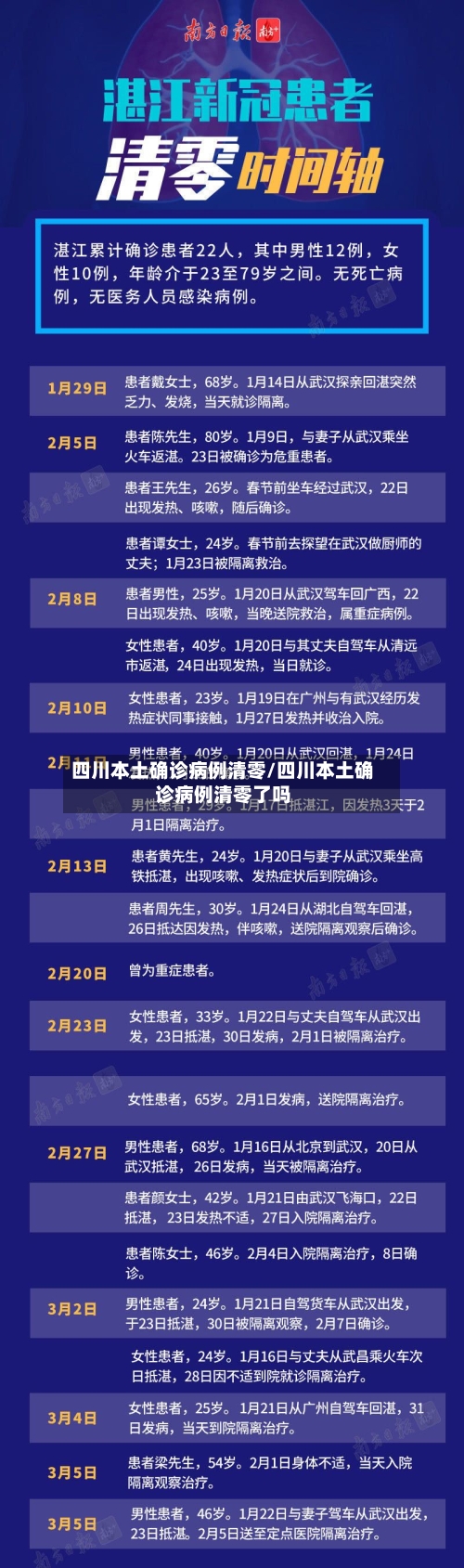 四川本土确诊病例清零/四川本土确诊病例清零了吗-第2张图片
