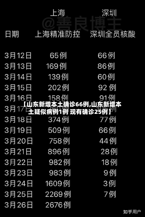 【山东新增本土确诊66例,山东新增本土疑似病例1例 现有确诊25例】