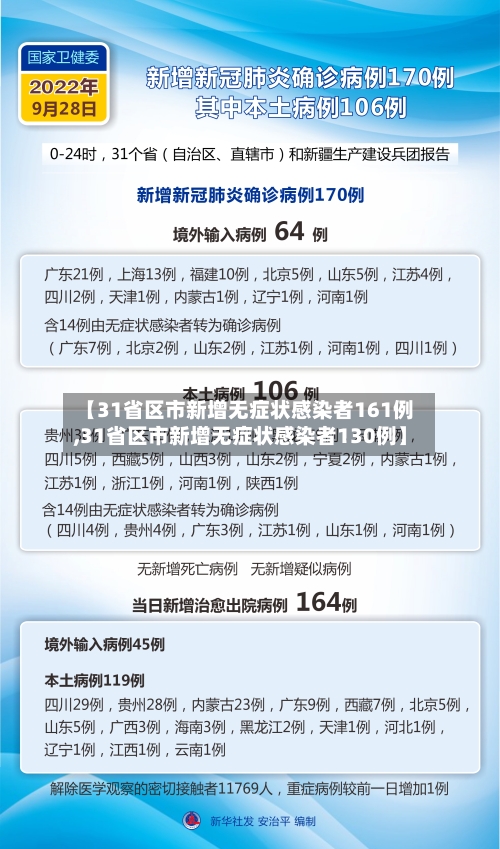 【31省区市新增无症状感染者161例,31省区市新增无症状感染者130例】