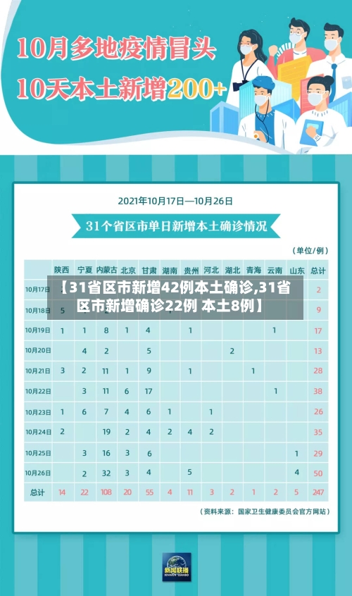 【31省区市新增42例本土确诊,31省区市新增确诊22例 本土8例】
