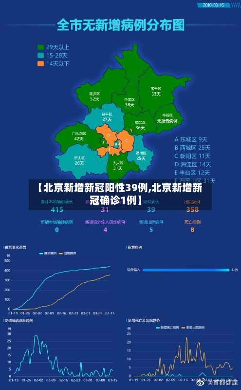【北京新增新冠阳性39例,北京新增新冠确诊1例】