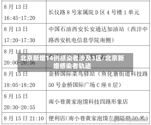 北京新增14例感染者涉及3区/北京新增感染者轨迹-第2张图片