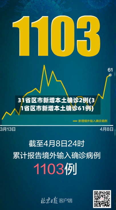 31省区市新增本土确诊2例(31省区市新增本土确诊61例)