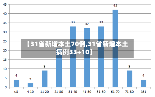 【31省新增本土70例,31省新增本土病例33+10】-第3张图片