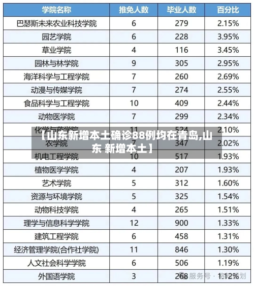 【山东新增本土确诊88例均在青岛,山东 新增本土】