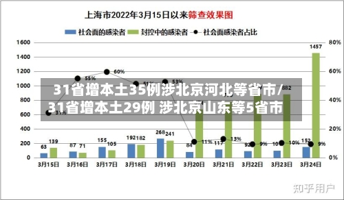 31省增本土35例涉北京河北等省市/31省增本土29例 涉北京山东等5省市