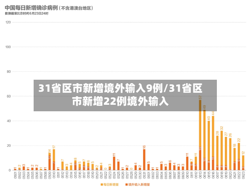 31省区市新增境外输入9例/31省区市新增22例境外输入