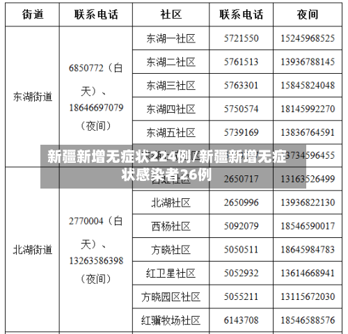 新疆新增无症状224例/新疆新增无症状感染者26例