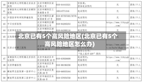 北京已有5个高风险地区(北京已有5个高风险地区怎么办)