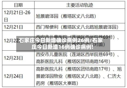 石家庄今日新增确诊病例26例/石家庄今日新增16例确诊病例!