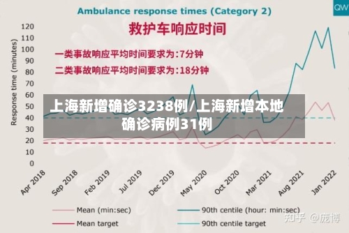 上海新增确诊3238例/上海新增本地确诊病例31例